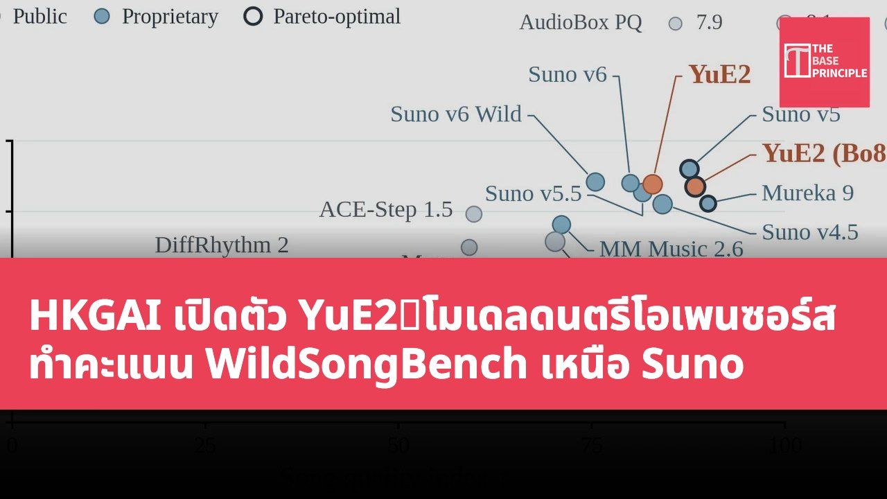 HKGAI เปิดตัว YuE2|โมเดลดนตรีโอเพนซอร์ส ทำคะแนน WildSongBench เหนือ Suno