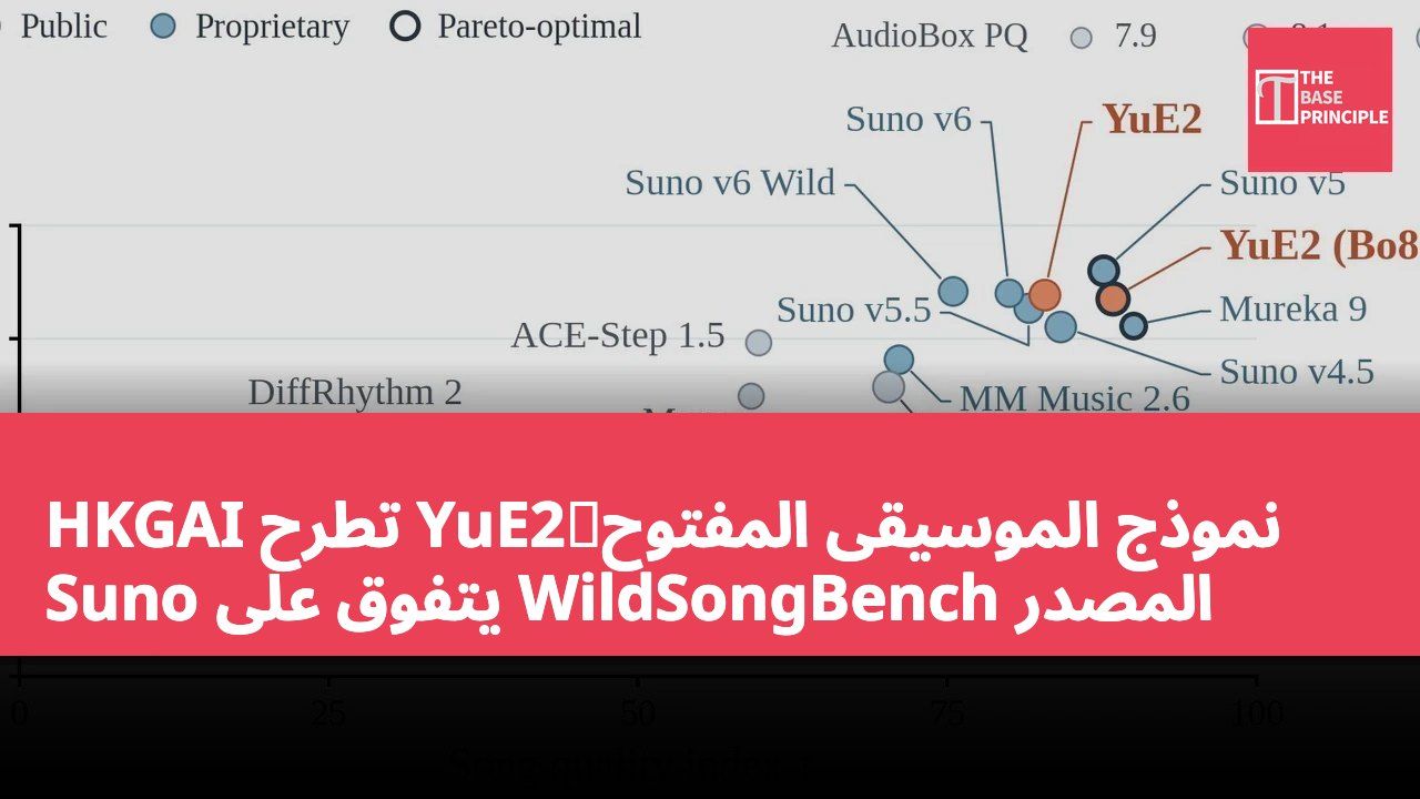 HKGAI تطرح YuE2|نموذج الموسيقى المفتوح المصدر WildSongBench يتفوق على Suno
