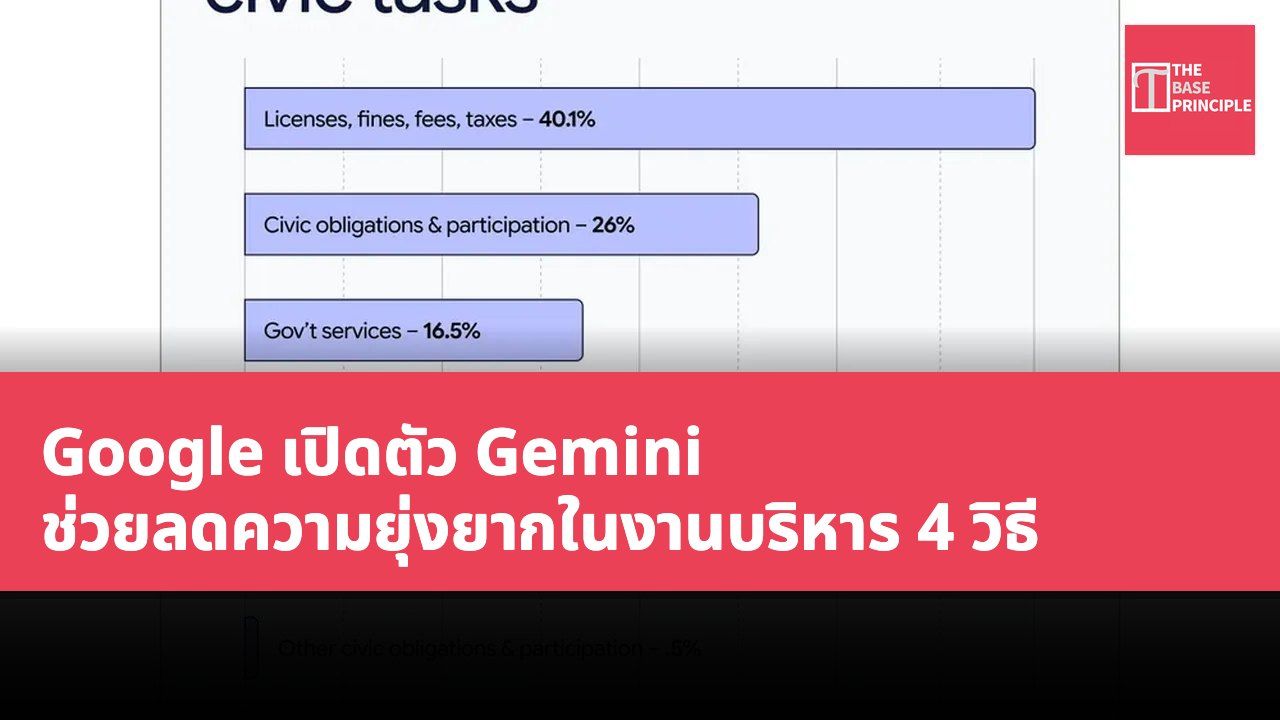 Google เปิดตัว Gemini ช่วยลดความยุ่งยากในงานบริหาร 4 วิธี