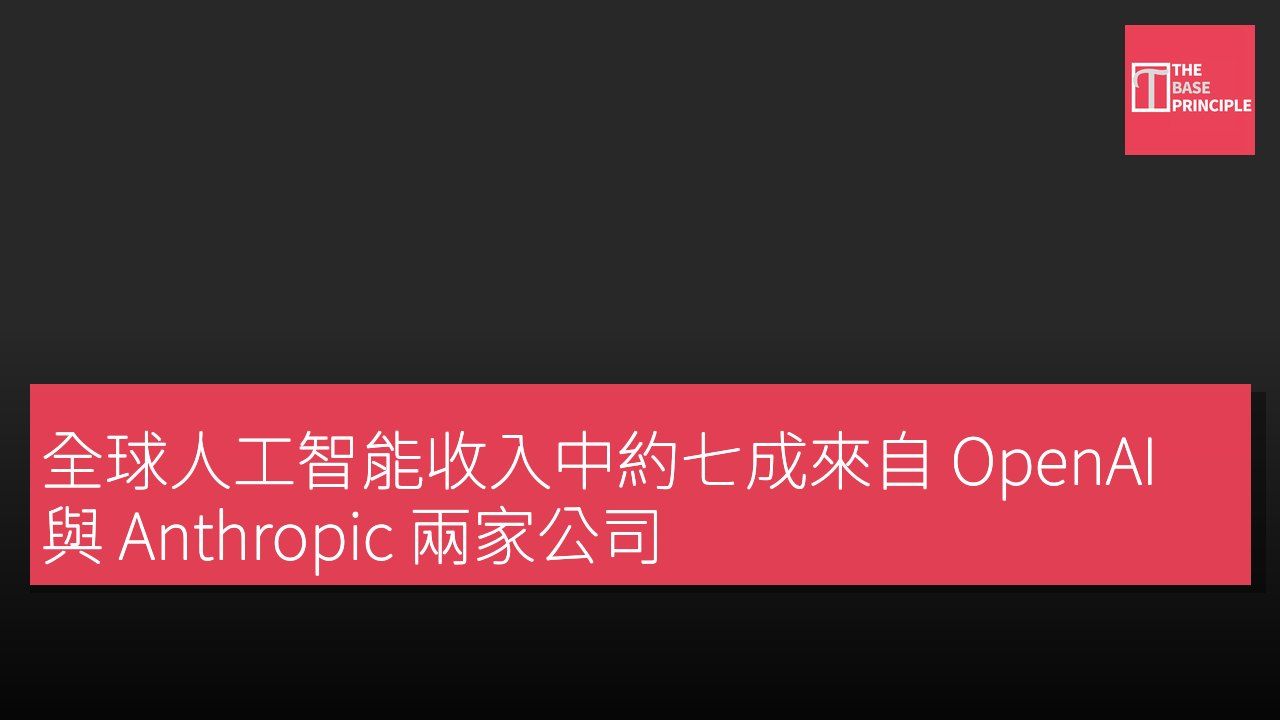 全球人工智能收入中約七成來自 OpenAI 與 Anthropic 兩家公司